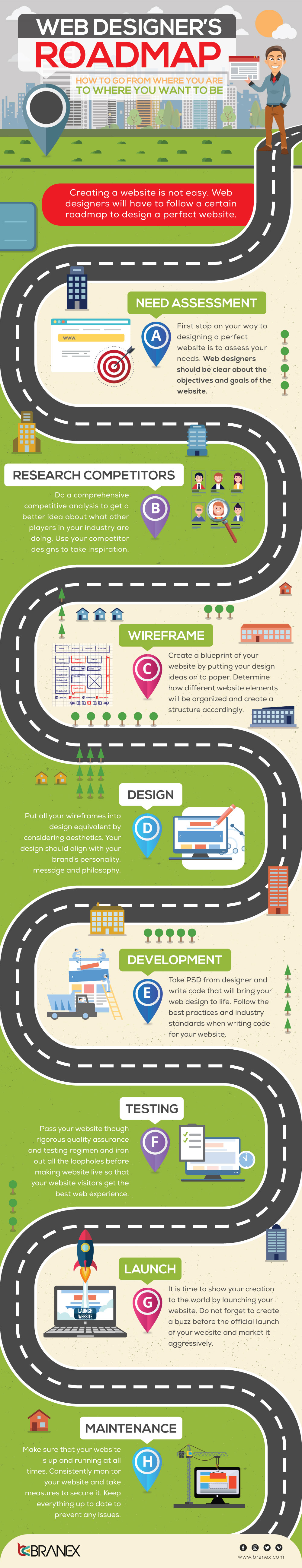 Web Designer's Roadmap: How to Go from Where You Are to Where You Want